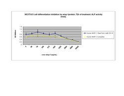 Gibco Human WISP-1 Recombinant Protein, PeproTech 250 &mu;g | Buy Online | Gibco&trade; | Fisher Scientific