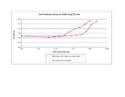 Gibco Human NOV Recombinant Protein, PeproTech 100 &mu;g | Buy Online | Gibco&trade; | Fisher Scientific