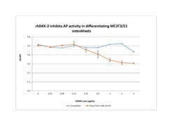 Gibco Human DKK-2 Recombinant Protein, PeproTech 500 &mu;g | Buy Online | Gibco&trade; | Fisher Scientific