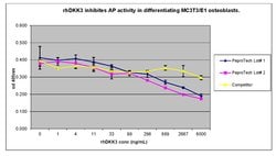 Gibco Human DKK-3 Recombinant Protein, PeproTech 10 &mu;g | Buy Online | Gibco&trade; | Fisher Scientific