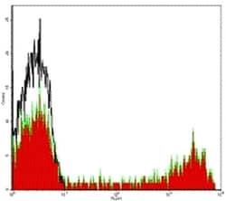 Invitrogen CD8a Monoclonal Antibody (HIT8a), Biotin, eBioscience 100 &mu;g;