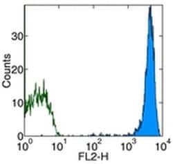 CD45 Monoclonal Antibody (HI30), Biotin, eBioscience , Invitrogen:Antibodies:Primary