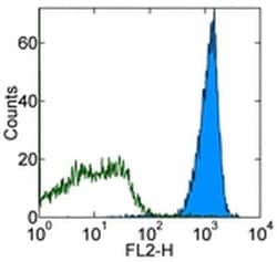 Invitrogen CD48 Monoclonal Antibody (HM48-1), Biotin, eBioscience , Invitrogen