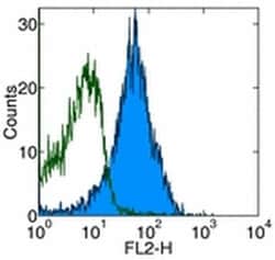 CD49d (Integrin alpha 4) Monoclonal Antibody (R1-2), Biotin, eBioscience