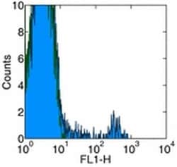 Invitrogen Granulocyte Marker Monoclonal Antibody (HIS48), Biotin, eBioscience 100 &mu;g | Buy Online | Invitrogen&trade; | Fisher Scientific