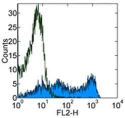 Invitrogen CD62L (L-Selectin) Monoclonal Antibody (MEL-14), Biotin, eBioscience
