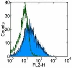 Invitrogen CD83 Monoclonal Antibody (Michel-17 (Michel17)), Biotin, eBioscience