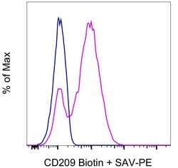 Invitrogen CD209a Monoclonal Antibody (LWC06), Biotin, eBioscience 25 &mu;g;