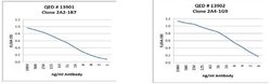 Glutathione Reductase Monoclonal Antibody (2A4-1G9), QED Bioscience 200