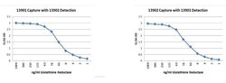 Glutathione Reductase Monoclonal Antibody (2A4-1G9), QED Bioscience 200