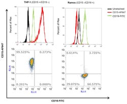 Invitrogen CD15 Monoclonal Antibody (HI98), eBioscience , Invitrogen 2
