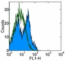 Invitrogen CD21/CD35 Monoclonal Antibody (eBio8D9 (8D9)), eBioscience 50