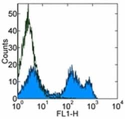 Invitrogen CD24 Monoclonal Antibody (M1/69), eBioscience , Invitrogen 100