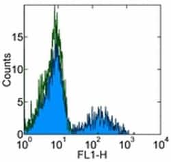 Invitrogen CD24 Monoclonal Antibody (eBioSN3 (SN3 A5-2H10)), eBioscience