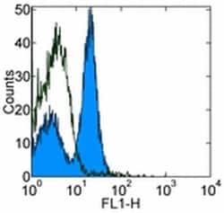 CD40 Monoclonal Antibody (HM40-3), eBioscience , Invitrogen 500 &mu;g;