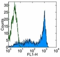 CD45RA Monoclonal Antibody (HI100), eBioscience , Invitrogen:Antibodies:Primary