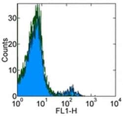 CD49b (Integrin alpha 2) Monoclonal Antibody (HMa2), eBioscience , Invitrogen:Antibodies:Primary