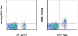 Invitrogen&trade;&nbsp;CD124 Monoclonal Antibody (X2/45-12), eBioscience&trade;