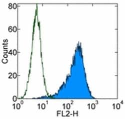 CD140a (PDGFRA) Monoclonal Antibody (APA5), eBioscience , Invitrogen:Antibodies:Primary