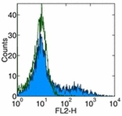 Invitrogen CD153 Monoclonal Antibody (RM153), eBioscience 500 &mu;g; Unconjugated:Antibodies,