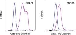 Gata-3 Monoclonal Antibody (TWAJ), PE-Cyanine5, eBioscience , Invitrogen