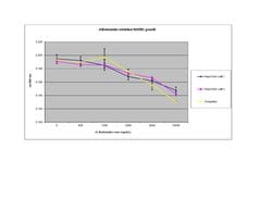 Gibco&trade;&nbsp;Human Endostatin Recombinant Protein, PeproTech&reg;