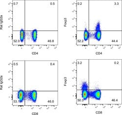 FOXP3 Monoclonal Antibody (PCH101), PE-Cyanine5, eBioscience , Invitrogen:Antibodies:Primary