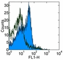 Invitrogen CD28 Monoclonal Antibody (JJ319), Functional Grade, eBioscience