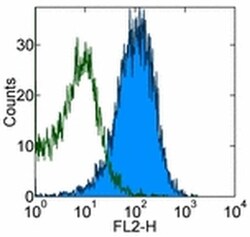 Invitrogen CD29 (Integrin beta 1) Monoclonal Antibody (eBioHMb1-1 (HMb1-1)),