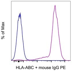 Invitrogen HLA-ABC Monoclonal Antibody (W6/32), Functional Grade, eBioscience:Antibodies:Primary
