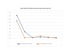 Gibco Human FGFR3 (IIIc) Fc Recombinant Protein, PeproTech 100 &mu;g | Buy Online | Gibco&trade; | Fisher Scientific