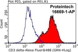 CD3 delta Rabbit anti-Human, Mouse, Polyclonal, Proteintech 150 &mu;L;