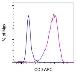 Invitrogen CD9 Monoclonal Antibody (eBioSN4 (SN4 C3-3A2)), APC, eBioscience:Antibodies:Primary