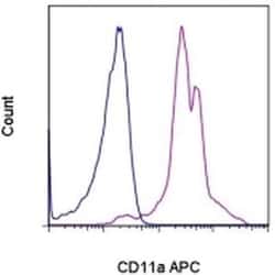 CD11a (LFA-1alpha) Monoclonal Antibody (M17/4), APC, eBioscience , Invitrogen:Antibodies:Primary