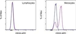 CD33 Monoclonal Antibody (P67.6), APC, eBioscience , Invitrogen:Antibodies:Primary
