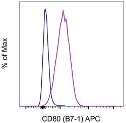 CD80 (B7-1) Monoclonal Antibody (2D10.4), APC, eBioscience , Invitrogen:Antibodies:Primary