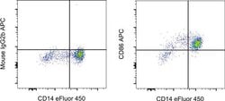 CD86 (B7-2) Monoclonal Antibody (IT2.2), APC, eBioscience , Invitrogen:Antikroppar:Primära