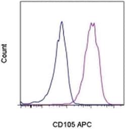 Invitrogen CD105 (Endoglin) Monoclonal Antibody (MJ7/18), APC, eBioscience