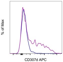 CD307d (FcRL4) Monoclonal Antibody (413D12), APC, eBioscience , Invitrogen:Antibodies:Primary
