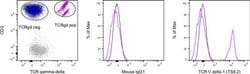 TCR V delta 1 Monoclonal Antibody (TS8.2), PE, eBioscience , Invitrogen:Antibodies:Primary