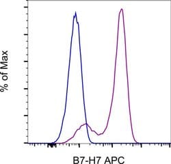 Invitrogen B7-H7 Monoclonal Antibody (MA57YW), APC, eBioscience , Invitrogen