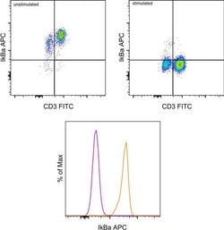 Invitrogen IkB alpha Monoclonal Antibody (MFRDTRK), APC, eBioscience:Antibodies:Primary