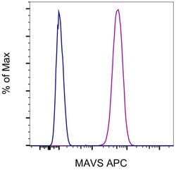 MAVS Monoclonal Antibody (ABM28H9), APC, eBioscience , Invitrogen:Antibodies:Primary