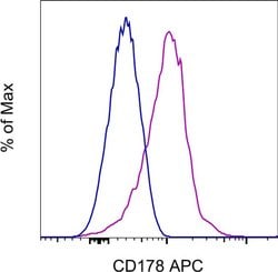 Invitrogen CD178 (Fas Ligand) Monoclonal Antibody (NOK-1), APC, eBioscience