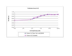 Gibco Human IL-9 Recombinant Protein, PeproTech 10 &mu;g | Buy Online | Gibco&trade; | Fisher Scientific