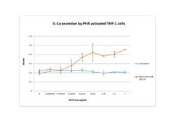 Gibco Human IL-19 Recombinant Protein, PeproTech 250 &mu;g | Buy Online | Gibco&trade; | Fisher Scientific