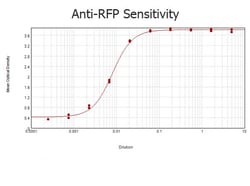 RFP Monoclonal Antibody (8E5.G7), Rockland 100 &mu;g; Unconjugated:Antibodies,