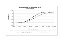 Gibco Human IL-33 Recombinant Protein, PeproTech