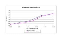 Gibco Mouse IL-3 Recombinant Protein, PeproTech:Proteínas recombinantes