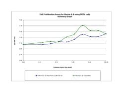 Gibco Mouse IL-9 Recombinant Protein, PeproTech 100 &mu;g | Buy Online | Gibco&trade; | Fisher Scientific